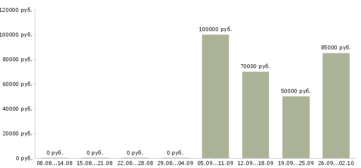 Вакансии ведущий специалист по управлению персоналом в Москве - Медиана зарплат ведущий специалист по управлению персоналом в Москве за 2 месяца