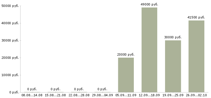 Вакансии водитель такси на личном авто в Краснодаре - Медиана зарплат водитель такси на личном авто в Краснодаре за 2 месяца