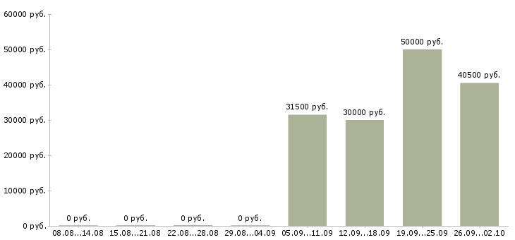 Вакансии грузчики вахтой с бесплатным проживанием Нижний новгород - Медиана зарплат грузчики вахтой с бесплатным проживанием Нижний новгород за 2 месяца