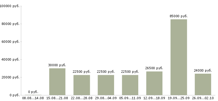Вакансии для удаленной работы требуются сотрудники в Воронеже - Медиана зарплат для удаленной работы требуются сотрудники в Воронеже за 2 месяца