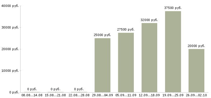 Вакансии для целеустремленных Коми - Медиана зарплат для целеустремленных Коми за 2 месяца
