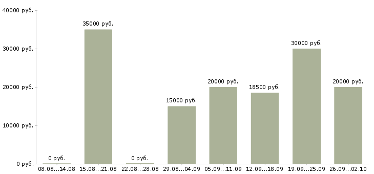 Вакансии дома в сети интернет в Самаре - Медиана зарплат дома в сети интернет в Самаре за 2 месяца