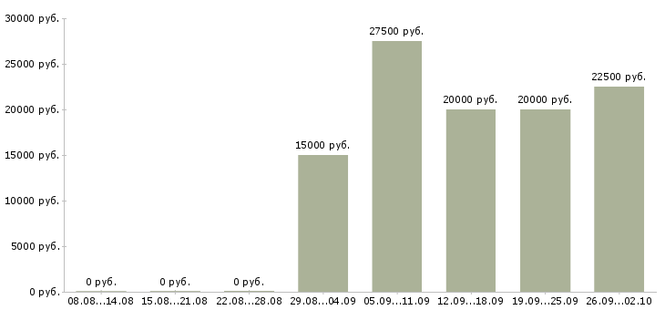 Вакансии дома с гибким графиком в Уфе - Медиана зарплат дома с гибким графиком в Уфе за 2 месяца