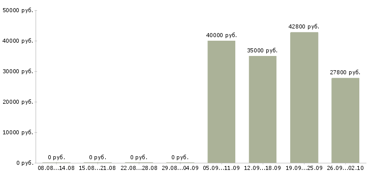 Вакансии инженер контроля качества в Самаре - Медиана зарплат инженер контроля качества в Самаре за 2 месяца