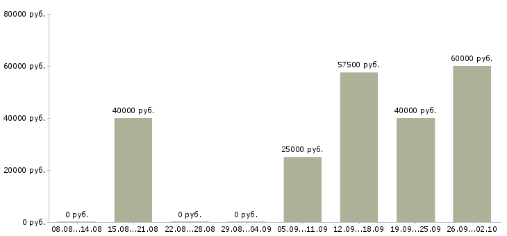 Вакансии инженер по информационной безопасности в Москве - Медиана зарплат инженер по информационной безопасности в Москве за 2 месяца