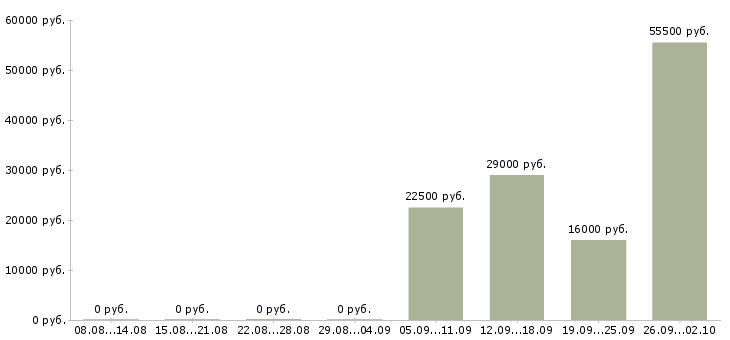 Вакансии интересная на дому в Владимире - Медиана зарплат интересная на дому в Владимире за 2 месяца