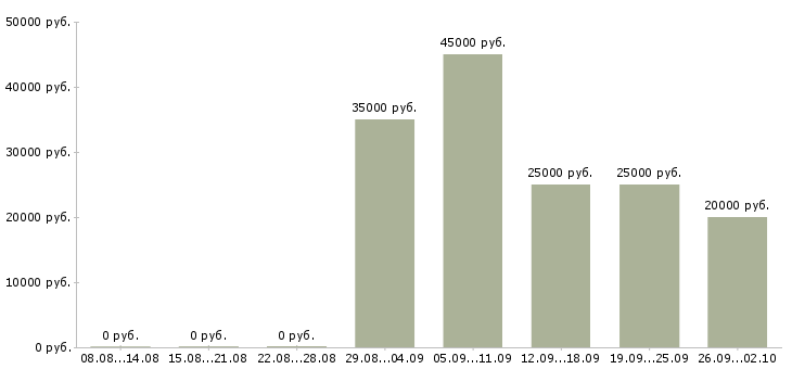 Вакансии интернет менеджер по рекламе Ростов-на-дону - Медиана зарплат интернет менеджер по рекламе Ростов-на-дону за 2 месяца