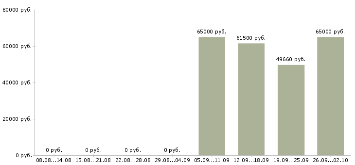 Вакансии кассир вахта с проживанием в Владимире - Медиана зарплат кассир вахта с проживанием в Владимире за 2 месяца