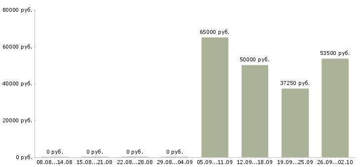 Вакансии кассиры с проживанием в Владимире - Медиана зарплат кассиры с проживанием в Владимире за 2 месяца
