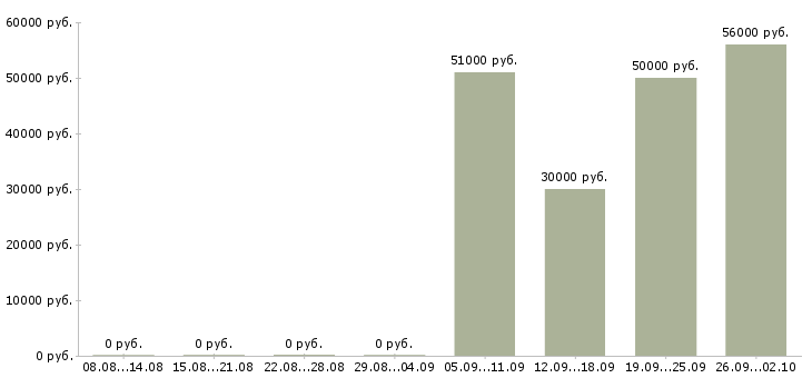 Вакансии комплектовщик одежды в Екатеринбурге - Медиана зарплат комплектовщик одежды в Екатеринбурге за 2 месяца
