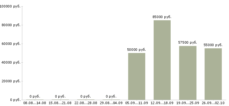 Вакансии консультант в информационный отдел в Москве - Медиана зарплат консультант в информационный отдел в Москве за 2 месяца