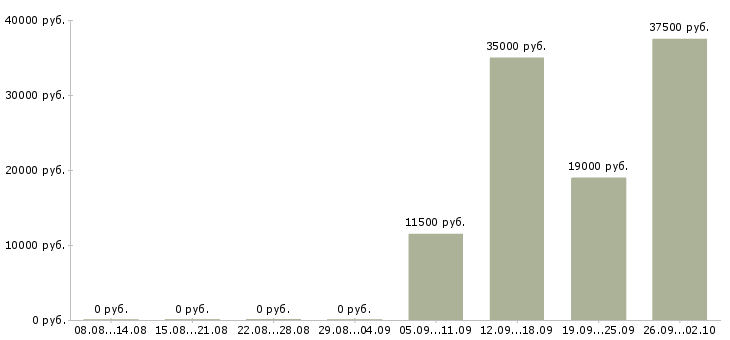 Вакансии менеджер в коммерческой деятельности в Новосибирске - Медиана зарплат менеджер в коммерческой деятельности в Новосибирске за 2 месяца
