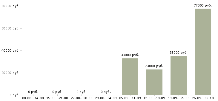 Вакансии менеджер в новый офис в Владимире - Медиана зарплат менеджер в новый офис в Владимире за 2 месяца