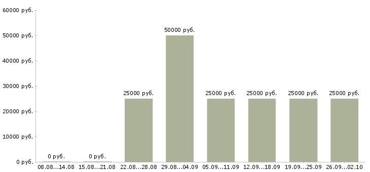 Вакансии менеджер в сфере недвижимости Татарстан - Медиана зарплат менеджер в сфере недвижимости Татарстан за 2 месяца