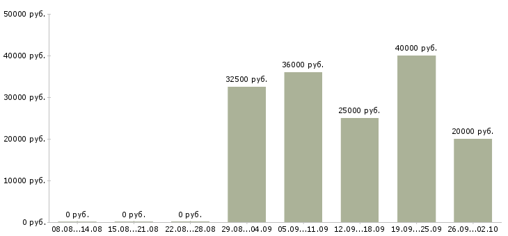 Вакансии менеджер по заключению договоров в Липецке - Медиана зарплат менеджер по заключению договоров в Липецке за 2 месяца
