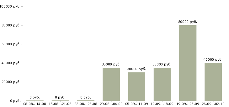 Вакансии менеджер по партнерским продажам Татарстан - Медиана зарплат менеджер по партнерским продажам Татарстан за 2 месяца