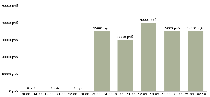 Вакансии менеджер по привлечению корпоративных клиентов в Красноярске - Медиана зарплат менеджер по привлечению корпоративных клиентов в Красноярске за 2 месяца