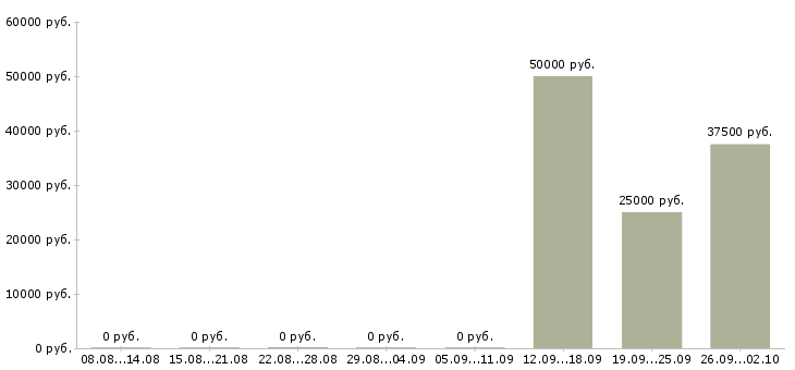 Вакансии менеджер по привлечению новых клиентов Коми - Медиана зарплат менеджер по привлечению новых клиентов Коми за 2 месяца