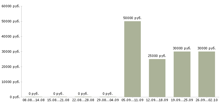 Вакансии менеджер по продажам и сопровождению в Владивостоке - Медиана зарплат менеджер по продажам и сопровождению в Владивостоке за 2 месяца