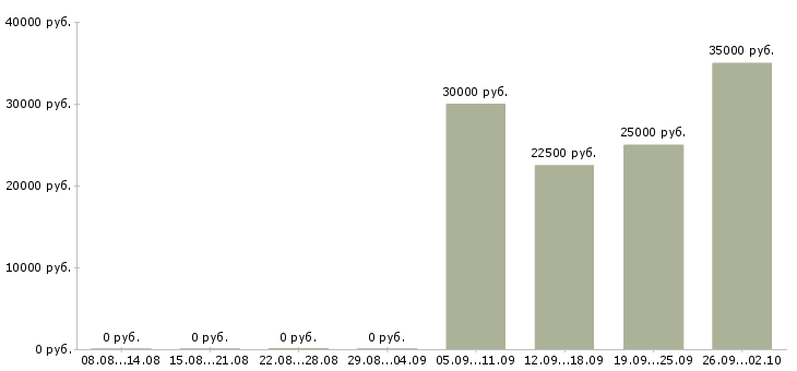 Вакансии менеджер по работе с проектами в Ижевске - Медиана зарплат менеджер по работе с проектами в Ижевске за 2 месяца