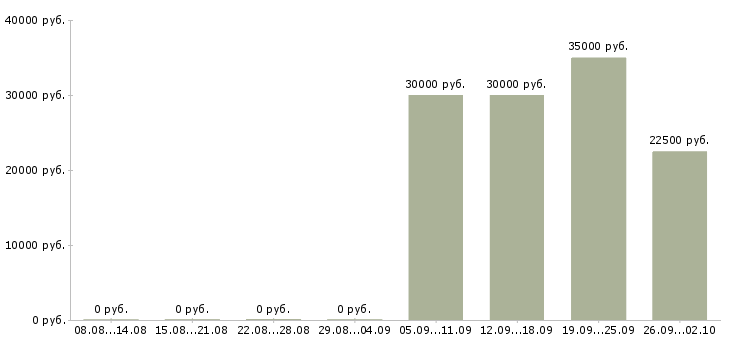 Вакансии менеджер по рекламе в офис Ростов-на-дону - Медиана зарплат менеджер по рекламе в офис Ростов-на-дону за 2 месяца