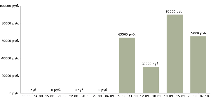 Вакансии менеджер по торговому маркетингу Санкт-петербург - Медиана зарплат менеджер по торговому маркетингу Санкт-петербург за 2 месяца