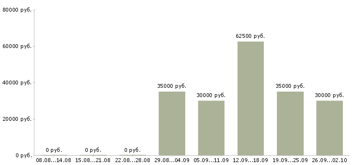 Вакансии менеджер по управлению дебиторской задолженностью Санкт-петербург - Медиана зарплат менеджер по управлению дебиторской задолженностью Санкт-петербург за 2 месяца