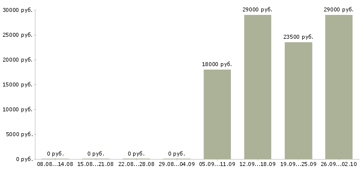 Вакансии менеджер помощник руководителя в Чехове - Медиана зарплат менеджер помощник руководителя в Чехове за 2 месяца