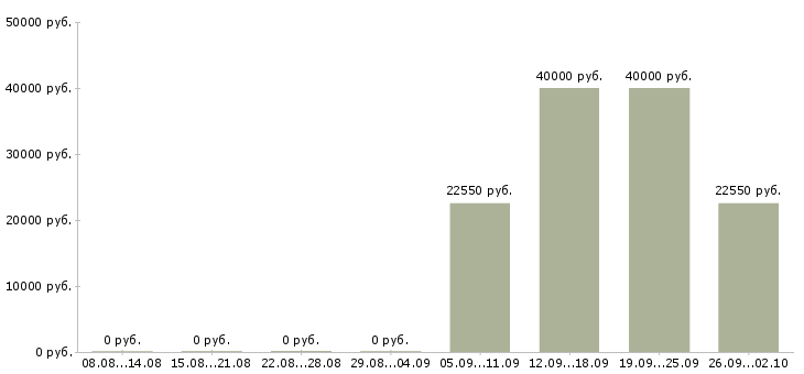 Вакансии менеджер розничной сети Удмуртия - Медиана зарплат менеджер розничной сети Удмуртия за 2 месяца
