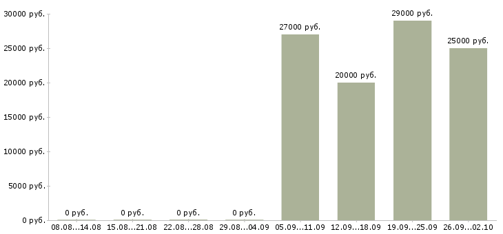 Вакансии менеджер розничных продаж в Саратове - Медиана зарплат менеджер розничных продаж в Саратове за 2 месяца