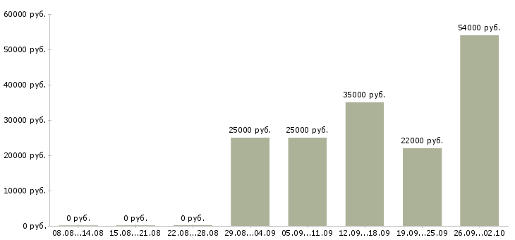 Вакансии менеджер через интернет в Курске - Медиана зарплат менеджер через интернет в Курске за 2 месяца