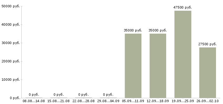 Вакансии начальник отдела обучения Якутия - Медиана зарплат начальник отдела обучения Якутия за 2 месяца