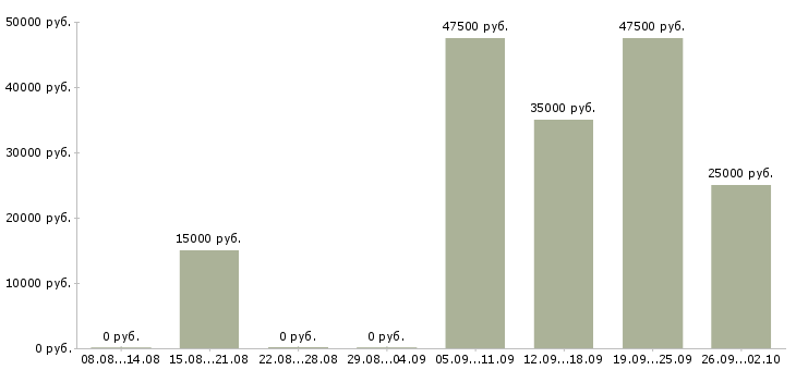 Вакансии начальник отдела обучения в Саранске - Медиана зарплат начальник отдела обучения в Саранске за 2 месяца
