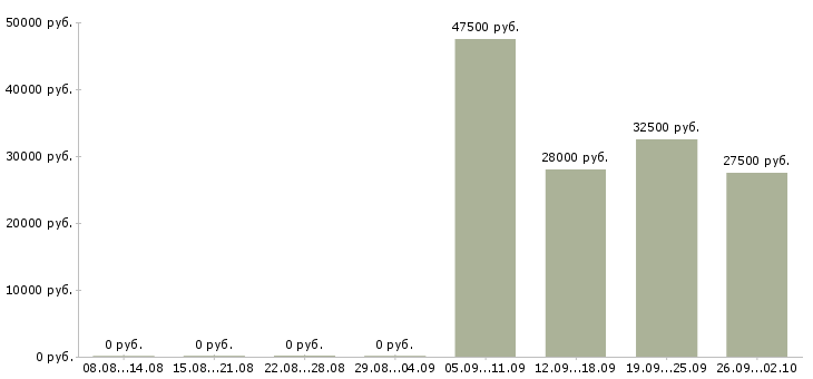 Вакансии начальник отдела обучения в Чебоксарах - Медиана зарплат начальник отдела обучения в Чебоксарах за 2 месяца