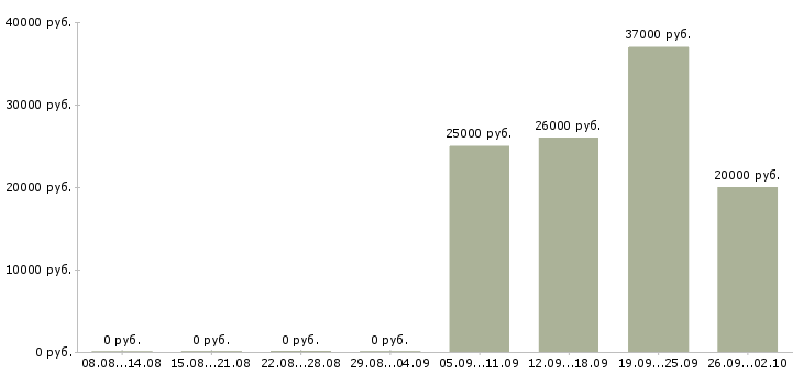 Вакансии оператор на телефон с обучением в Хабаровске - Медиана зарплат оператор на телефон с обучением в Хабаровске за 2 месяца
