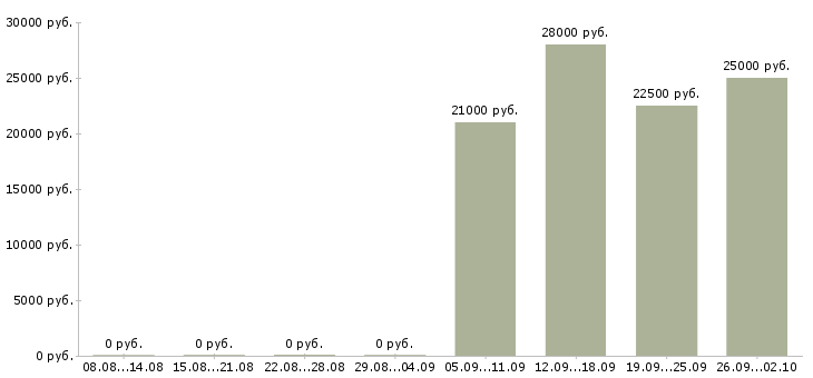 Вакансии оператор по работе с клиентами в Кемерово - Медиана зарплат оператор по работе с клиентами в Кемерово за 2 месяца