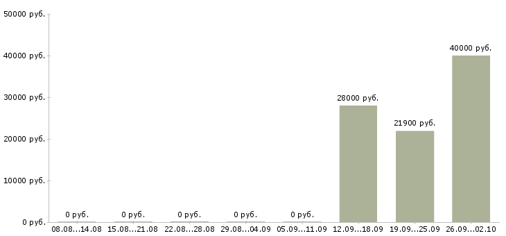 Вакансии охранник торгового зала в Балашихе - Медиана зарплат охранник торгового зала в Балашихе за 2 месяца