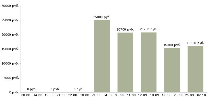 Вакансии подработка в сети Ростов-на-дону - Медиана зарплат подработка в сети Ростов-на-дону за 2 месяца