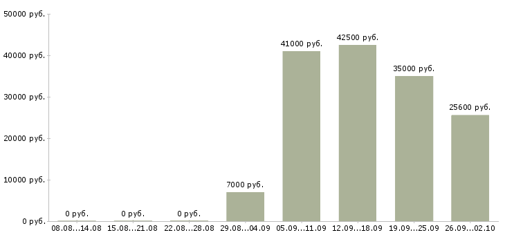 Вакансии подработка менеджер интернет магазина в Москве - Медиана зарплат подработка менеджер интернет магазина в Москве за 2 месяца