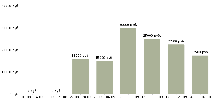 Вакансии подработка обучение в Кемерово - Медиана зарплат подработка обучение в Кемерово за 2 месяца