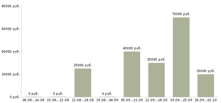 Вакансии приглашаем на удаленную работу в Екатеринбурге - Медиана зарплат приглашаем на удаленную работу в Екатеринбурге за 2 месяца