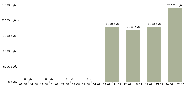 Вакансии продавец кассир в день в Иркутске - Медиана зарплат продавец кассир в день в Иркутске за 2 месяца