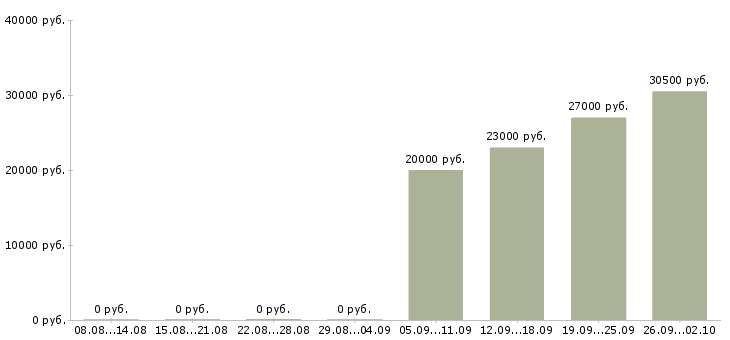 Вакансии продавец консультант с кассой в Иркутске - Медиана зарплат продавец консультант с кассой в Иркутске за 2 месяца