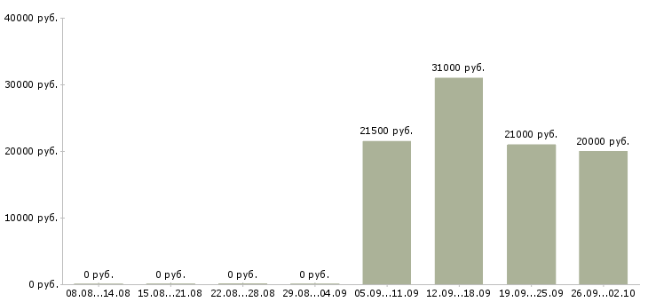Вакансии продавец консультант товары для дома в Краснодаре - Медиана зарплат продавец консультант товары для дома в Краснодаре за 2 месяца