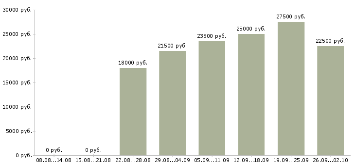 Вакансии работаем удаленно на дому Дагестан - Медиана зарплат работаем удаленно на дому Дагестан за 2 месяца