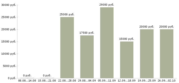 Вакансии работаем удаленно на дому в Костроме - Медиана зарплат работаем удаленно на дому в Костроме за 2 месяца