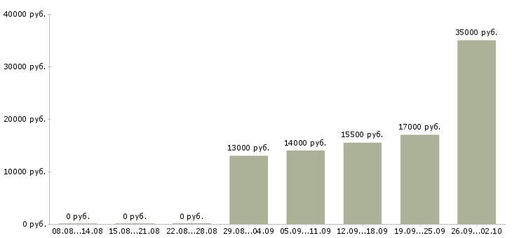 Вакансии рабочий в торговый зал в Ульяновске - Медиана зарплат рабочий в торговый зал в Ульяновске за 2 месяца
