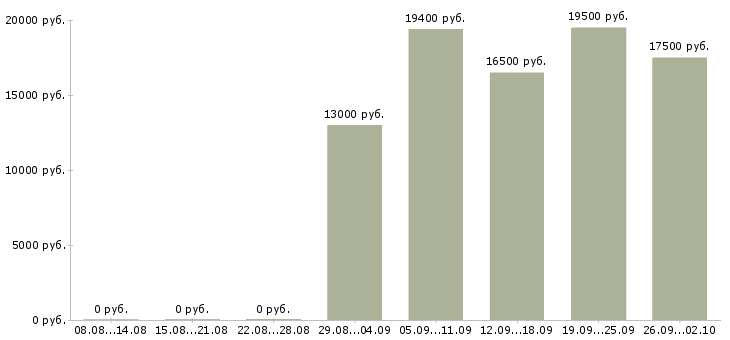 Вакансии рабочий торгового зала в Ульяновске - Медиана зарплат рабочий торгового зала в Ульяновске за 2 месяца