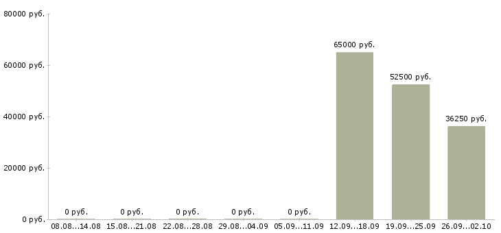 Вакансии разработчик oracle Санкт-петербург - Медиана зарплат разработчик oracle Санкт-петербург за 2 месяца