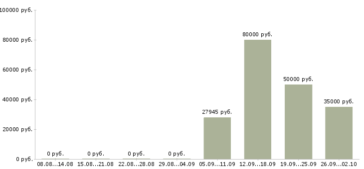 Вакансии разработчик sql в Екатеринбурге - Медиана зарплат разработчик sql в Екатеринбурге за 2 месяца